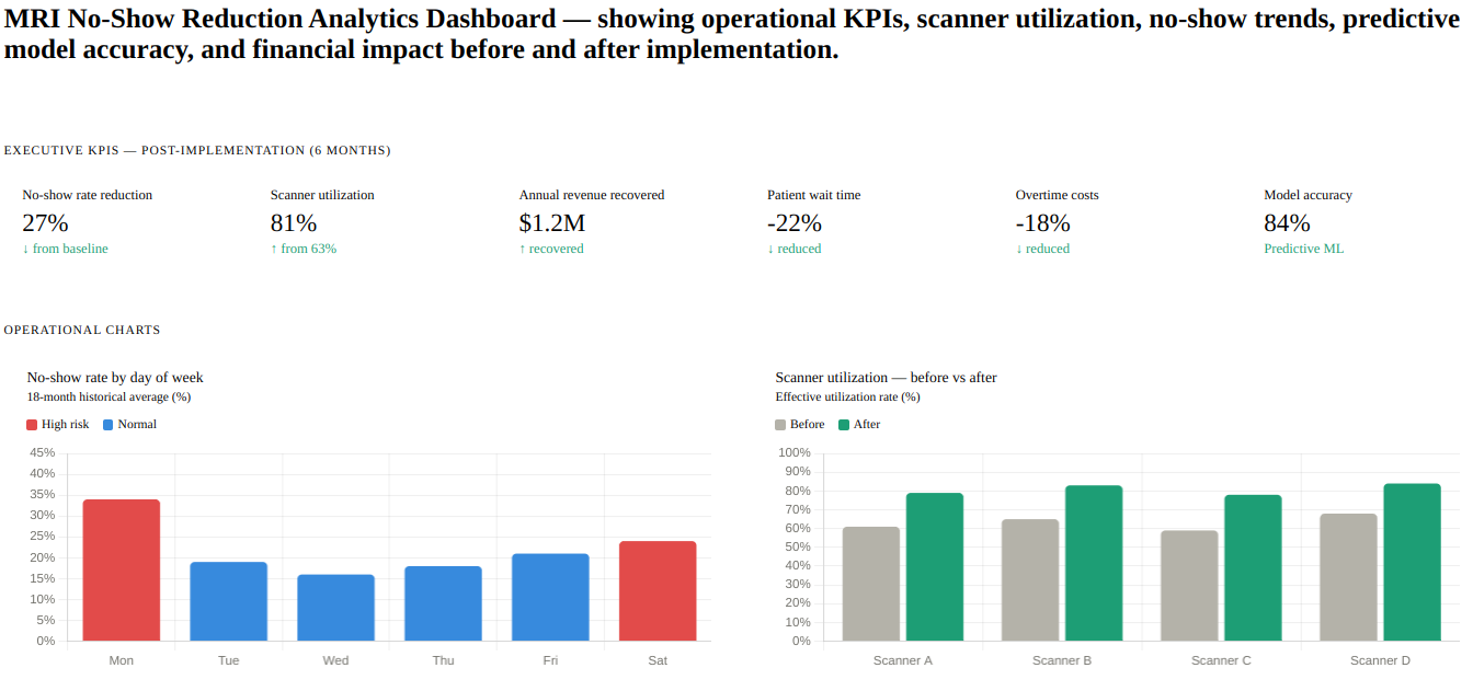 How I Helped a Healthcare Provider Reduce MRI Appointment No-Shows by 27% Using Predictive Analytics and BI Solutions